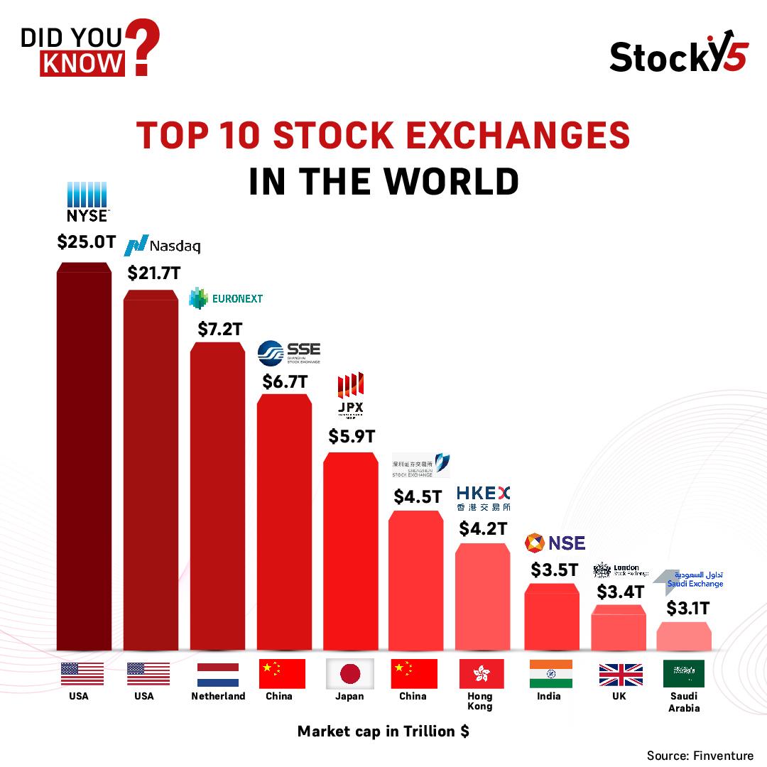 Stocky5App's tweet photo. How many stock exchanges do you know so far?

Let us know in the comment section below 👇

#StockExchanges #StockMarketIndia #Stocks https://t.co/kZqCmikei4