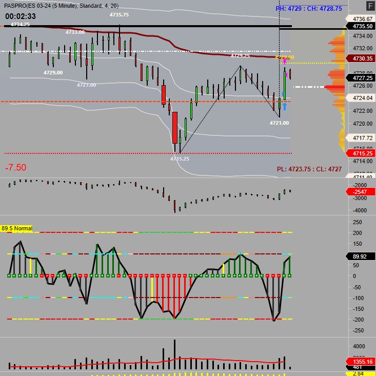 Gussj's tweet photo. #ES_S pre-market textbook ABC setup on 5 min chart with 4R #futurestrading #trading https://t.co/dnbGSxlBZM