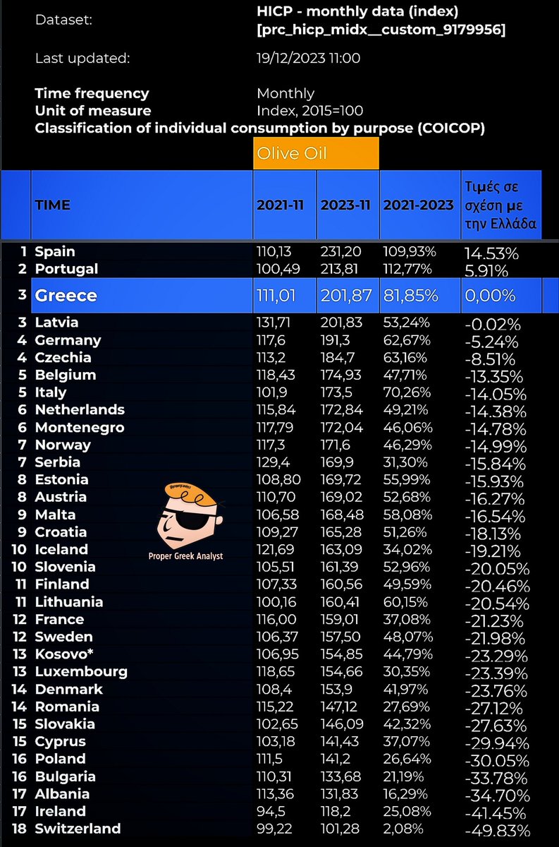 propergranalyst's tweet photo. Η Ελλάδα, παραγωγός χώρα, 3η στην Ευρώπη στην #τιμή ελαιόλαδου τον Νοέμβριο.

Στην Ιρλανδία που το κατά κεφαλήν εισόδημά τους είναι 2,5 (235 vs 68 του ΜΟ της ΕΕ) φορές μεγαλύτερο απ την #Ελλάδα η τιμή είναι 40% χαμηλότερη!

Η Κύπρος στην 28η θέση με 30% φθηνότερη τιμή

#ακρίβεια https://t.co/45qxEwdVI3