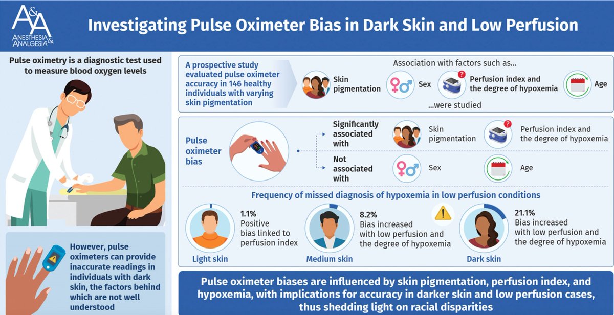 Yet more evidence #PulseOximeters don't perform accurately on patients with darker skin tones👇🏿👇🏾

#OpenOximetry study found the frequency of missed diagnosis of hypoxemia was 1.1% for light, 8.2% for medium & 21.1% for dark skin. 
pubmed.ncbi.nlm.nih.gov/38109495

#InvestInOxygen #Equity