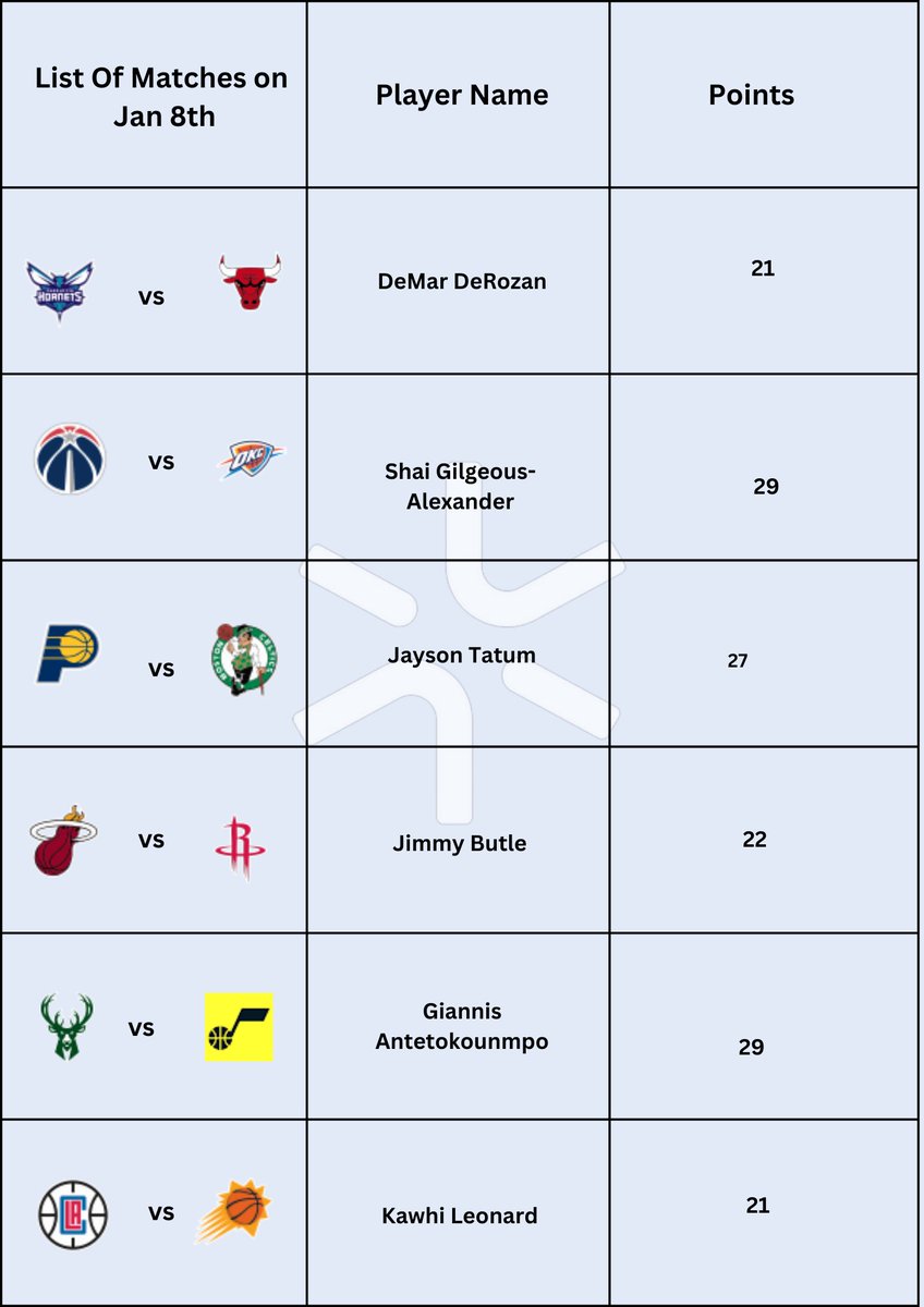 ai_blinx's tweet photo. Check out the anticipated forecasts for the Player of the Match and the points they are likely to score in the National Basketball Association (NBA) 2023-2024 season's qualifier matches taking place on January 8th, 2024!

 #basketball #NBA #NBA2K24 #sports https://t.co/Gn0V211UMc