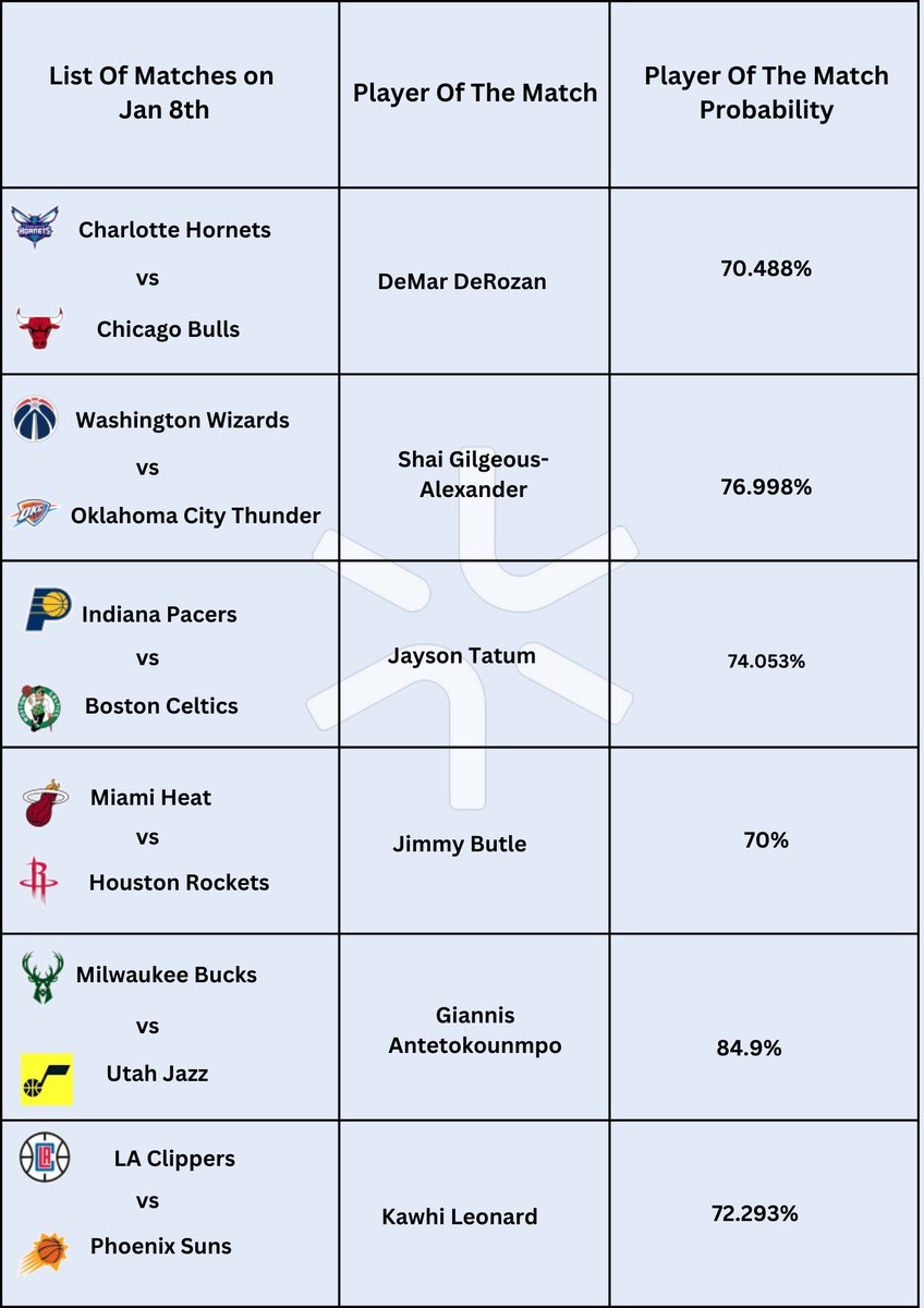 ai_blinx's tweet photo. Check out the anticipated forecasts for the Player of the Match and the points they are likely to score in the National Basketball Association (NBA) 2023-2024 season's qualifier matches taking place on January 8th, 2024!

 #basketball #NBA #NBA2K24 #sports https://t.co/Gn0V211UMc