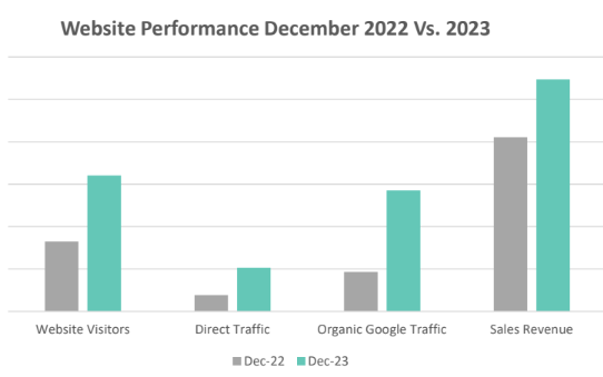 SurefireShell's tweet photo. I love doing YoY comparisons for clients and seeing such huge improvements, particularly in online revenue!

If you want to see similar improvements, Surefire Media  can help with our range of SEO, marketing &amp; development services. https://t.co/rTUyNXblCN 

 #seo #marketing https://t.co/U1l0v7cPtS