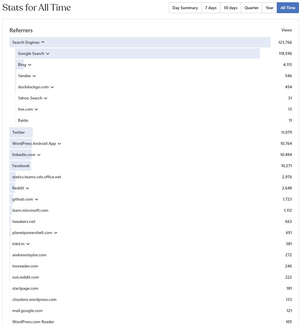 HarmVeenstra's tweet photo. WordPress search stats from my website: Google search is still the most popular service since the start of my site in April 2022 ;)
#PowerShellisfun #WebsiteStats https://t.co/tAoFRmE7Bo