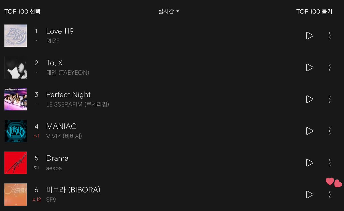 mymusawinx's tweet photo. 📊| 08.01.2024

BIBORA entró en el 6 puesto en el top 100  De Bugs  

BIBORA entered the 6th place in the top 100 of Bugs

#6 BIBORA(SF9) ☔️
#SF9 #에스에프나인 #13TH_MINI_ALBUM #Sequence #비보라 #BIBORA @SF9official https://t.co/9n3CpeKbKp