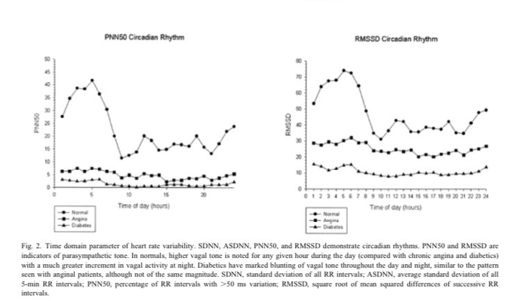 andrew_flatt's tweet photo. Why not just use HR instead of HRV?

Because they’re different. 

In this example, look how much better parasympathetic HRV markers discriminate healthy vs clinical circadian profiles of cardiac-autonomic activity. 

https://t.co/AuLVTLc7R3 https://t.co/IqKMn42c6Z