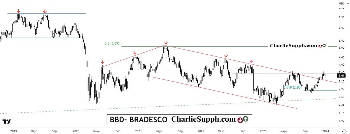 chtrader's tweet photo. Entre ayer y hoy analizando muchas de la principales
empresas de #Brasil en mi pagina https://t.co/afdXbNpiE1
#VALE #PBR #EWZ #PAGS #NU #GOL #AZUL #ERJ
#BRFS #ABEV . Te dejo algo de eso, estimado seguidor
👇
#BBD - update
👇
https://t.co/f2LM2N9J4L
🇧🇷 #bancos #research https://t.co/VL3RlKVqeP