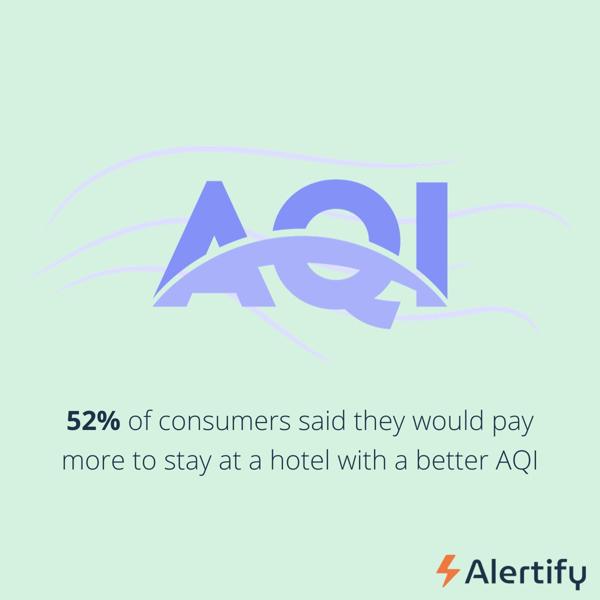 What is the air quality index (AQI) at your property? Most people don't know, yet 52% of consumers would pay more to stay at a hotel with a higher AQI. With Alertify, you can accurately measure AQI in real-time 

#AQI #AirQuality #AirQualityMonitor #DYK #Alertify #RoomMonitor