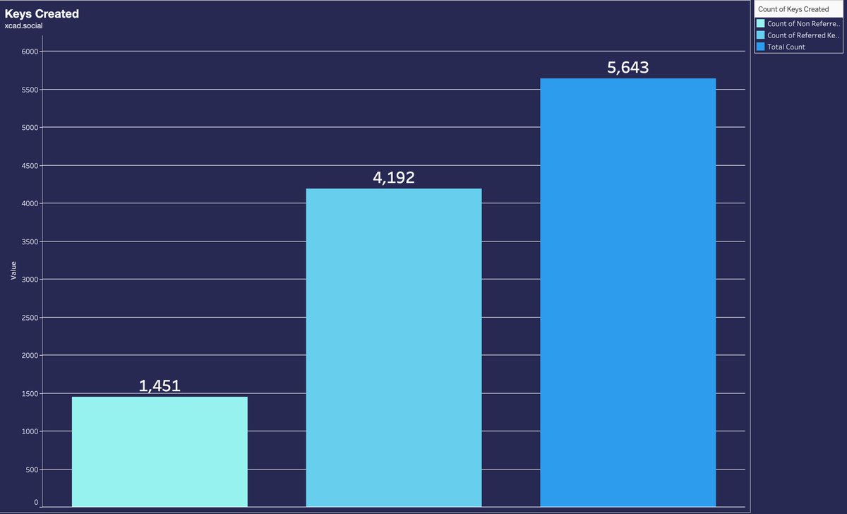 quito2312's tweet image. We are 19 days in and we now have 5600 keys created. Great going so far by @XcademyOfficial. Close to 20,000 XCAD units went to Treasury and almost 10,000 units of XCAD is locked. The count of created keys does not include some of the bots account - like Berlindani61312 

Do you
