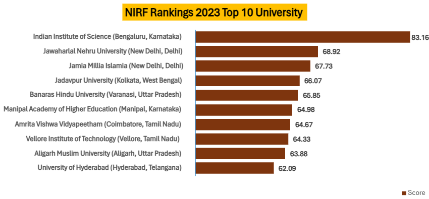 Im_Manpreet's tweet photo. Graphically Representation of Top 10 Universities 2023 ranked by National Institutional Ranking Framework (NIRF), Ministry of Education, Government of India.
Source: https://t.co/9neS5OUFDN
#NIRF #NIRFRankings #NIRF2023 https://t.co/vZgh7JOxpL