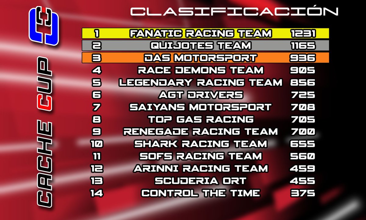 Somos campeones del campeonato de @TopGasRacingCo1 #cachecup 

Muy apretado y luchado contra enormes equipos!

Dar las gracias a la organización por el trabajo realizado y lo bien montado que lo tienen hecho!

Y gracias a mis pilotos por el trabajo realizado!! 

🎉🎉🎉🎉🙌🙌🙌🙌