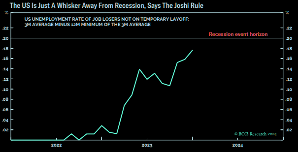 LanceRoberts's tweet photo. "...even if not yet at the recession threshold, the US economy is much closer to recession than the market is pricing. (Joshi rule: when the 3-month moving average of the #unemployment rate of ‘job losers not on temporary layoff’ rises by 0.20 percent from its low during the previous 12 months)". -BCA (h/t @themarketear