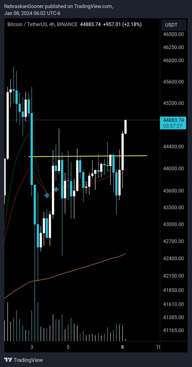#Bitcoin

Broke resistance looks like it's going for a test of the local high resistance