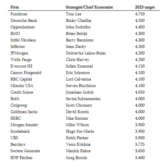 A 19 points près, Tom Lee avait vu juste quant à son objectif de cours sur le S&amp;P500 pour fin 2023.
Les autres, ben...