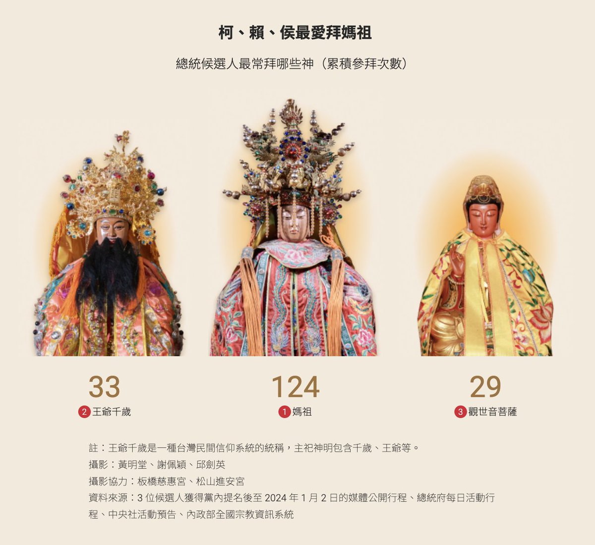 silvashih's tweet photo. 4/ The choice of deity matters too. Our data shows that all of the presidential candidates prefer to visit 媽祖 Mazu, the sea goddess. https://t.co/HZTC6OqUkn