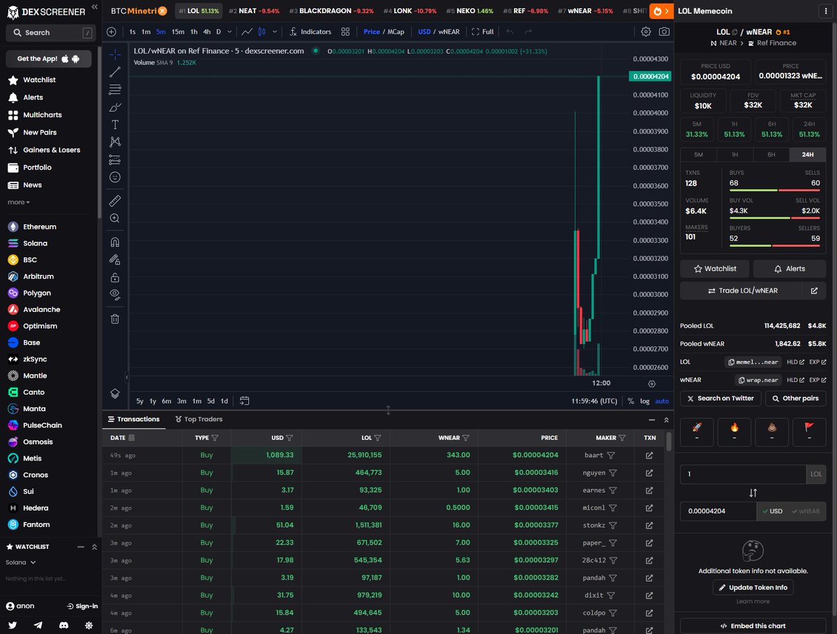 🎉LOL Memecoin on DexScreener:🎉dexscreener.com/near/refv1-4389

#memecoins #NEARProtocol #liquidity #newcomers #Memes #chart
