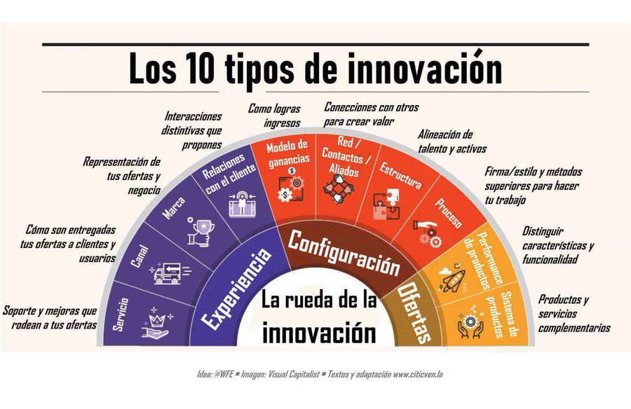 virginiog's tweet photo. La famosa Rueda de la Innovación señala 10 ámbitos donde se puede innovar

A mí juicio el más minusvalorado algo que se llama Estructura que en realidad es talento e inteligencia colectiva, que de todos los factores es el más sostenible (y que hace que los demás sean posibles) https://t.co/bydbgImfDq
