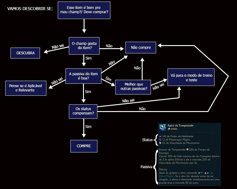 Salve família, vi muita gente com dúvida de como itemizar e sobre quais itens buildar pra tal champ. Então fiz esse mapa para simplificar, e ajudar a saberem quais os itens certos pra buildar pro seu champ, e ajudar na season nova do lolzinho (peguei a ideia do <a href="/iamJayrad/">Jay</a>)