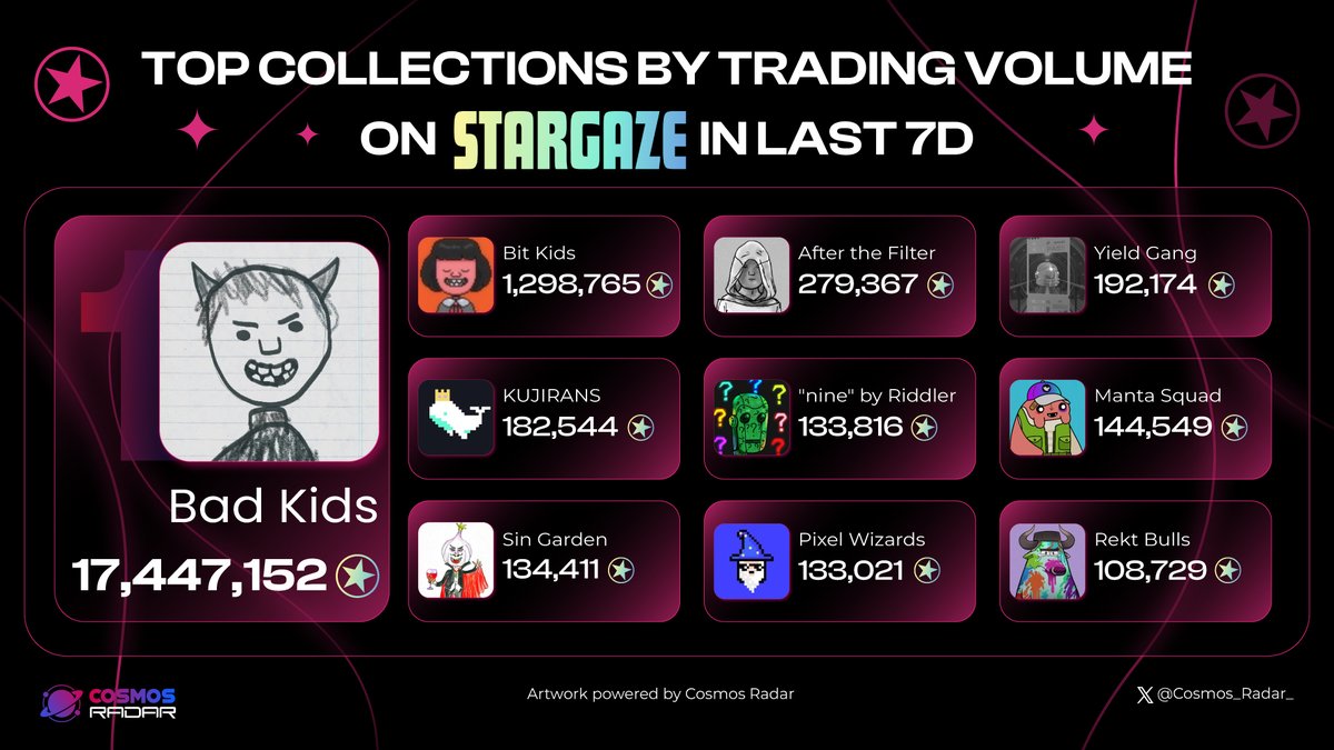 Cosmos_Radar_'s tweet image. TOP COLLECTIONS BY TRADING VOLUME ON STARGAZE IN LAST 7D

1/ @badkidsart  
2/ @bitkidsart  
3/ @afterthefilter  
4/ #YieldGang
5/ @KUJIRANSNFT 
6/ @riddler_23_
7/ #MantaSquad
8/ @SinGardenNFT 
9/ @PixlWizardsNFT  
10/ @rekt_gang  

#Cosmos $ATOM #NFT