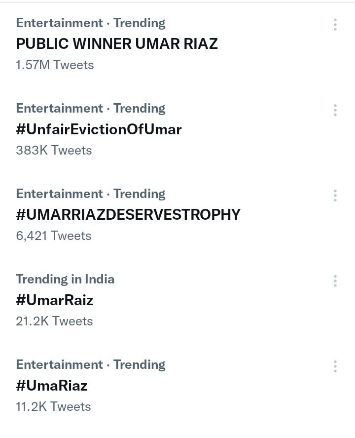 YourFavAnsh's tweet image. The Audience loved him &amp;amp; and he wons the Heart of Audiences &amp;amp; he was ruling the Trend List till BB15 Finale even after he was evicted

#UmarRiaz #UmarArmy 
#BiggBoss17 #BiggBoss