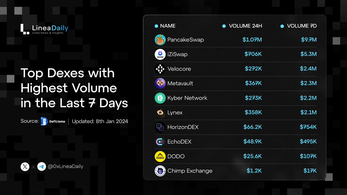 Top Dexes on Linea Ecosystem with Highest Volume in the Last 7 Days🚀 @PancakeSwap @izumi_Finance @velocorexyz @MetavaultTRADE @LynexFi @_WOOFi @horizondex_io @Echo_DEX @BreederDodo @ChimpExchange #Linea #LineaDaily