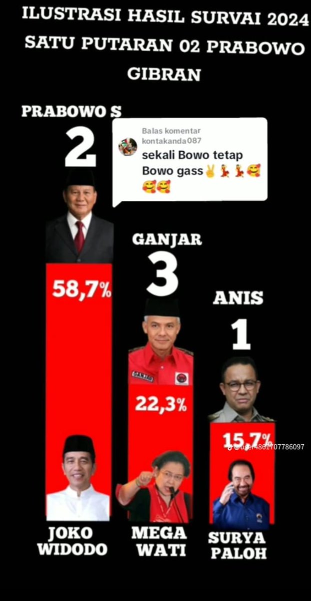 dpd_papua's tweet photo. Prabowo semakin unggul 👍👏😆 https://t.co/gOvf35SxDV