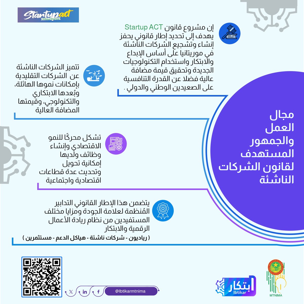 مجالات العمل والجمهور المستهدف لقانون الشركات الناشئة في #موريتانيا
Domaine d’intervention et cible du STARTUP ACT
#Start_up_ACT_Mauritania #MTNIMA #ibtikar #Ibtikarmtnima #Créativité #Innovation #Mauritanie #قانون_الشركات_الناشئة