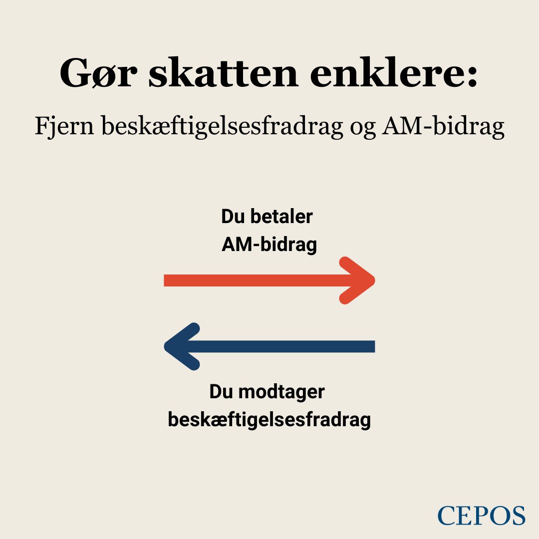 Skat bliver stadig mere kompliceret: Med SVM’s skattereform har vi nu hele fire forskellige fradrag for at være i beskæftigelse.
 
Skattesystemet kan forenkles kraftigt ved at fjerne både beskæftigelsesfradragene og arbejdsmarkedsbidraget, skriver @jrgenSloth1 i Berlingske i dag.