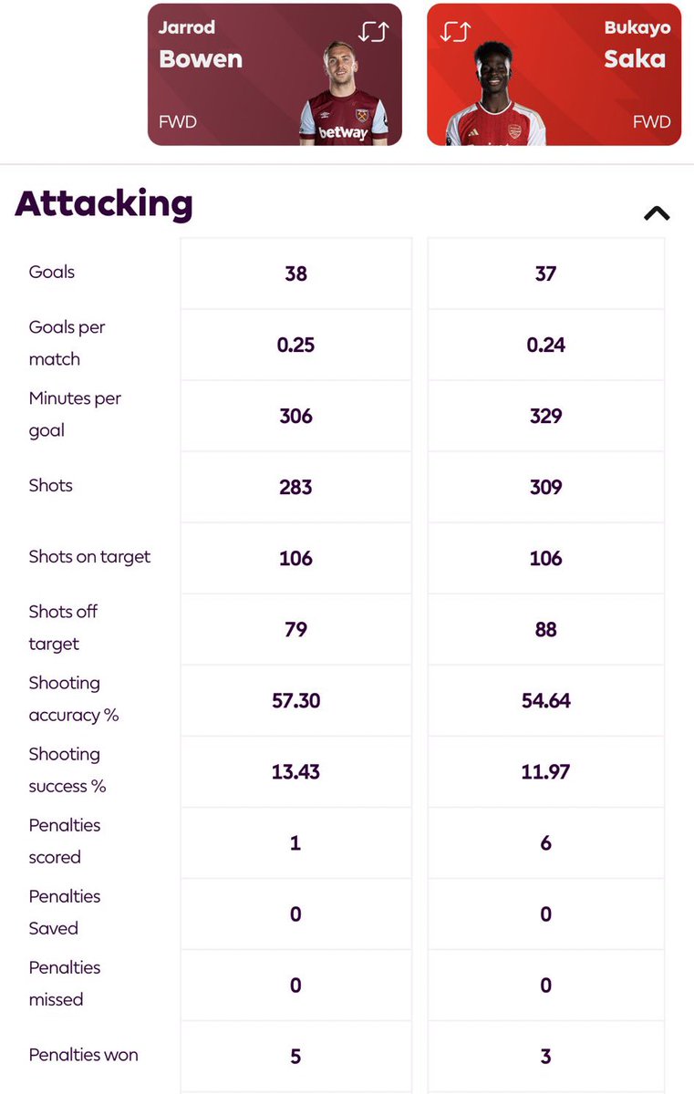WestHam_Central's tweet photo. Blimey 😦🤣 it's not even me looking for bites anymore, it's stat proven. https://t.co/fiwOElFZaV
