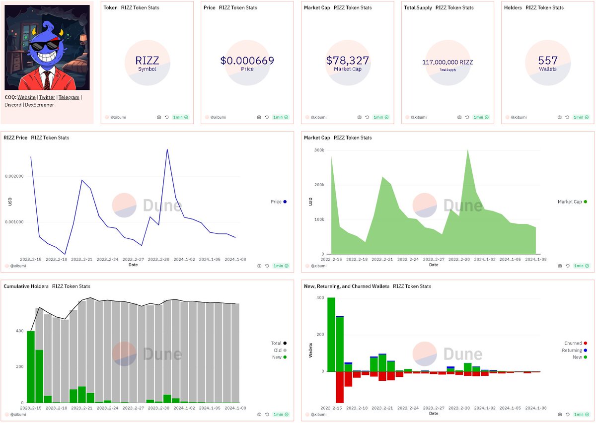 I love the $RIZZ <a href="/rizzcoinavax/">rizzcoin</a> team. Honest people trying to do good. Sometimes the market does not appreciate the team behind but goes for the hype coins. RIZZ definitely needs new buyers.