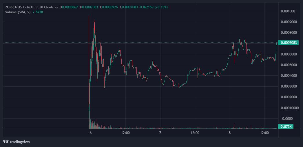 BrotherMKT's tweet photo. Keep eyes on this its on #zkSync , Hearing ALOT of alpha and hasn't really been recognised yet. #ZORRY $ZORRO 

@zksync @zkzorro @mute_io 

https://t.co/3KBtNQ9Yu5 https://t.co/wM42b3nQGg