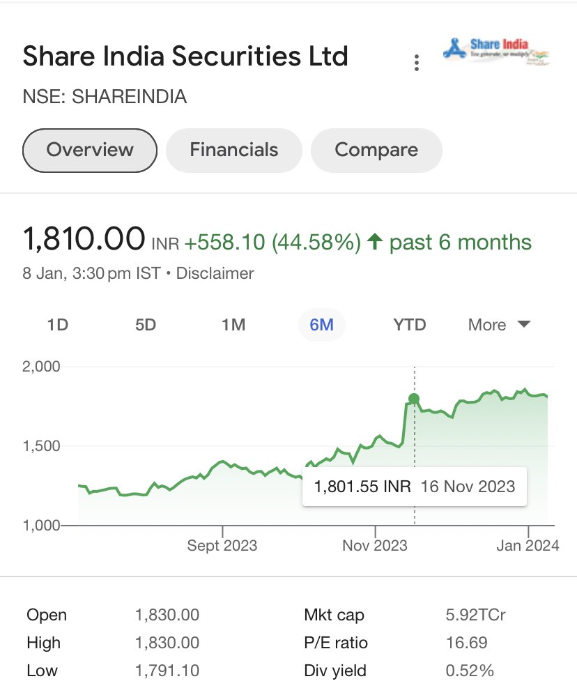 ashish_munjal's tweet photo. #shareindia 

ShareIndia is one stock where mind says , this will blast from current level !

Stocks is up 20% from buying level and holding to same price for last 2 months. while Angel ( another stocks in PF) has moved another 40% up in same time frame.

Why ShareIndia ! Why ?😊 https://t.co/CaHb0OP6KJ