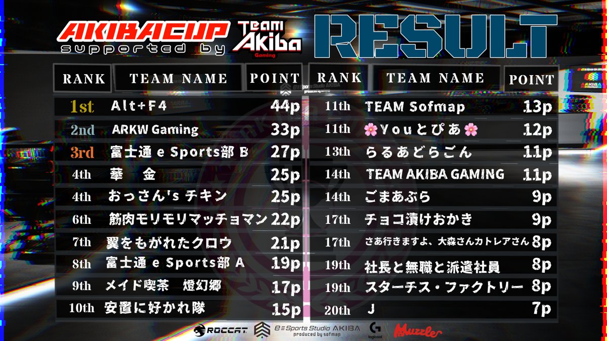 sofmap_gaming's tweet photo. \📢第3回 #AKIBACUP 最終結果🔥/
優勝🥇Alt+F4
準優勝🥈ARKW Gaming
第3位🥉富士通eSports部 B
ご参加、ご視聴ありがとうございました😭❤️
また次回の大会を乞うご期待ください‼ https://t.co/oDC2uNDPL2
