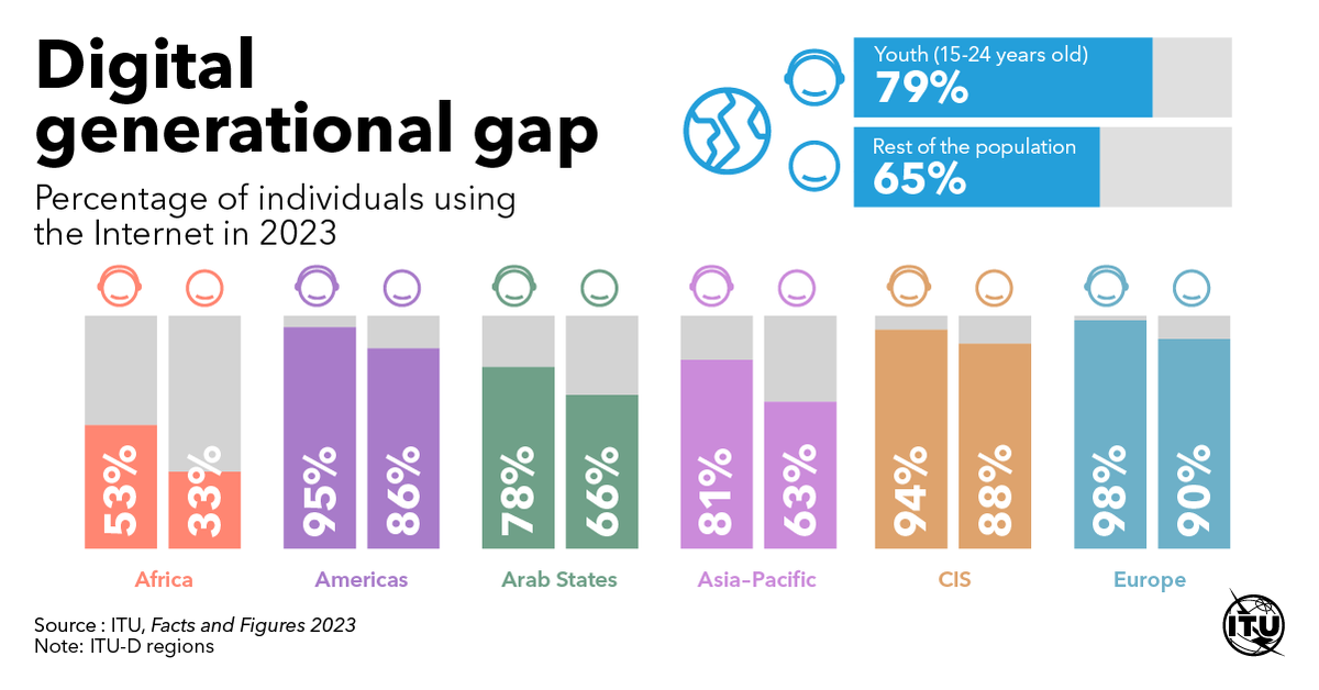 Young people continue to drive Internet usage. 
In all regions, young people are more connected than the rest of the population with 79% of 15- to 24-year-olds worldwide using the Internet in 2023 
#ITUdata: itu.int/itu-d/reports/…
