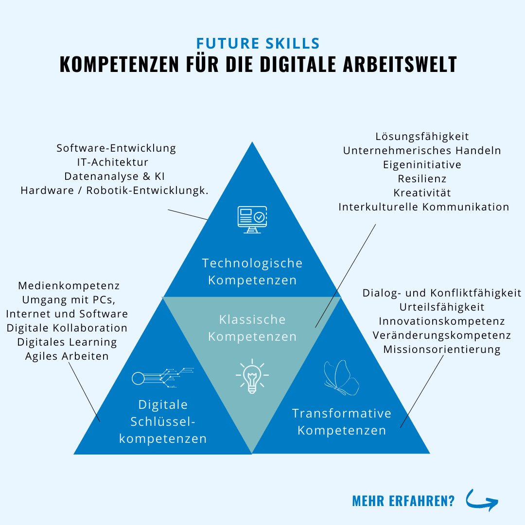 Digital_LMO's tweet photo. Die Arbeitswelt verändert sich und sogenannte Future Skills werden für Mitarbeitende immer wichtiger. Diese helfen der Resilienz und dem langfristigen Unternehmenserfolg. Doch welche Kompetenzen braucht die #Arbeitswelt von morgen? Die Antwort am 11.01. > https://t.co/rMtU3aTUhM https://t.co/9TquUPT25l