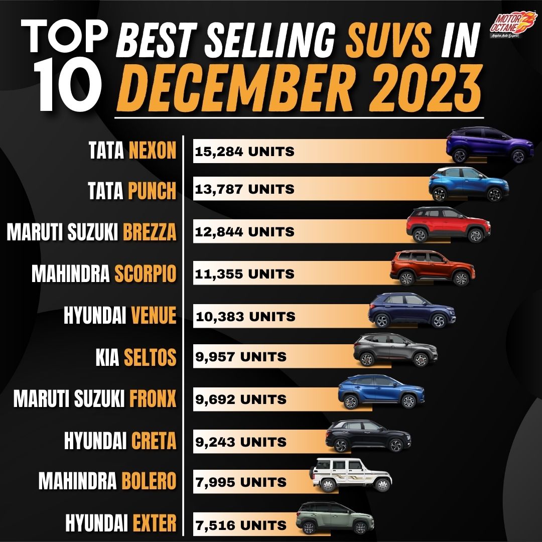 MotorOctane on X: Top-10 best selling SUVs in December 2023 Note - These  are dispatch numbers (OEM to dealers) Did you favourite SUV make it on the  list?  / X