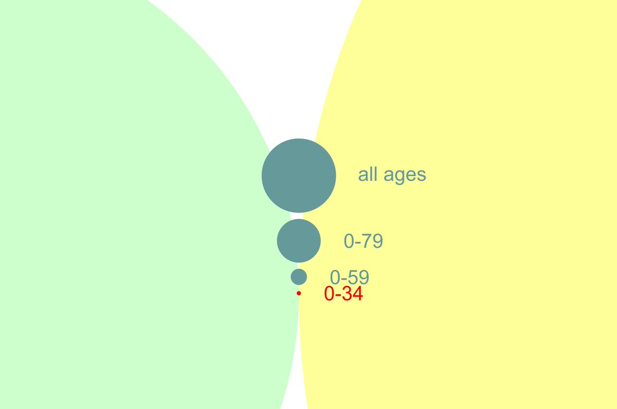OffendedRadical's tweet image. Using 80% for the injected population and 84.607.000 as population (end of 2023). All deaths *connected* to Covid are 178.424 (0,21089%).

0-79: 62.489 (0,07386%)
0-59: 9.154 (0,01082%)
0-34: 581 (0,00069%)

The sooner you cut off older ages, the more irrelevant Covid becomes.