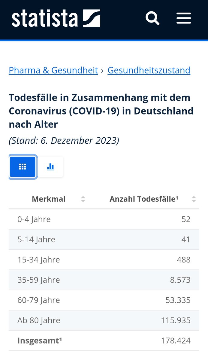 OffendedRadical's tweet image. Using 80% for the injected population and 84.607.000 as population (end of 2023). All deaths *connected* to Covid are 178.424 (0,21089%).

0-79: 62.489 (0,07386%)
0-59: 9.154 (0,01082%)
0-34: 581 (0,00069%)

The sooner you cut off older ages, the more irrelevant Covid becomes.