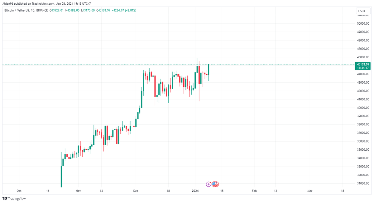 Alden_ICO's tweet photo. $BTC trở lại $45.000.
Thời gian công bố báo cáo ETF Bitcoin gần tới, anh em chuẩn bị tinh thần đầy đủ chưa. https://t.co/U73ce0009S