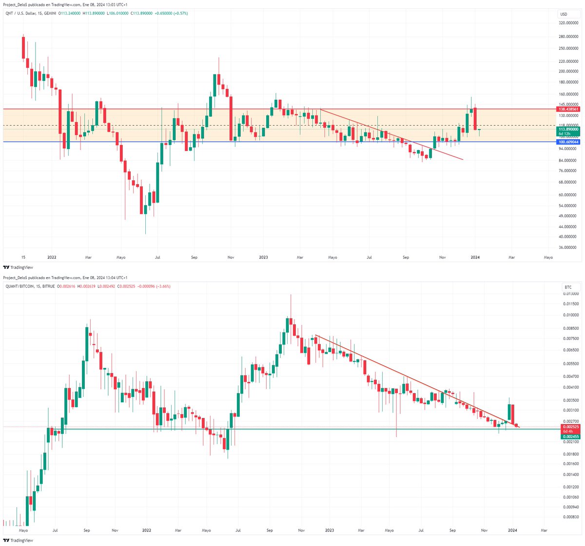 Project_DeloS's tweet image. I honestly don't see reasons for so much pessimism in $qnt, nor euphoria or anything. We are in a range, I hit the top and went back to the bottom. Only those who buy at the high end, driven by euphoria, and sell at the low end, panic. It is a good area to buy, not to sell.