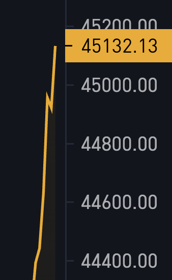 BitcoinMagazine's tweet photo. BREAKING: #Bitcoin surges past $45,000  🔥 https://t.co/QauF5hF07P
