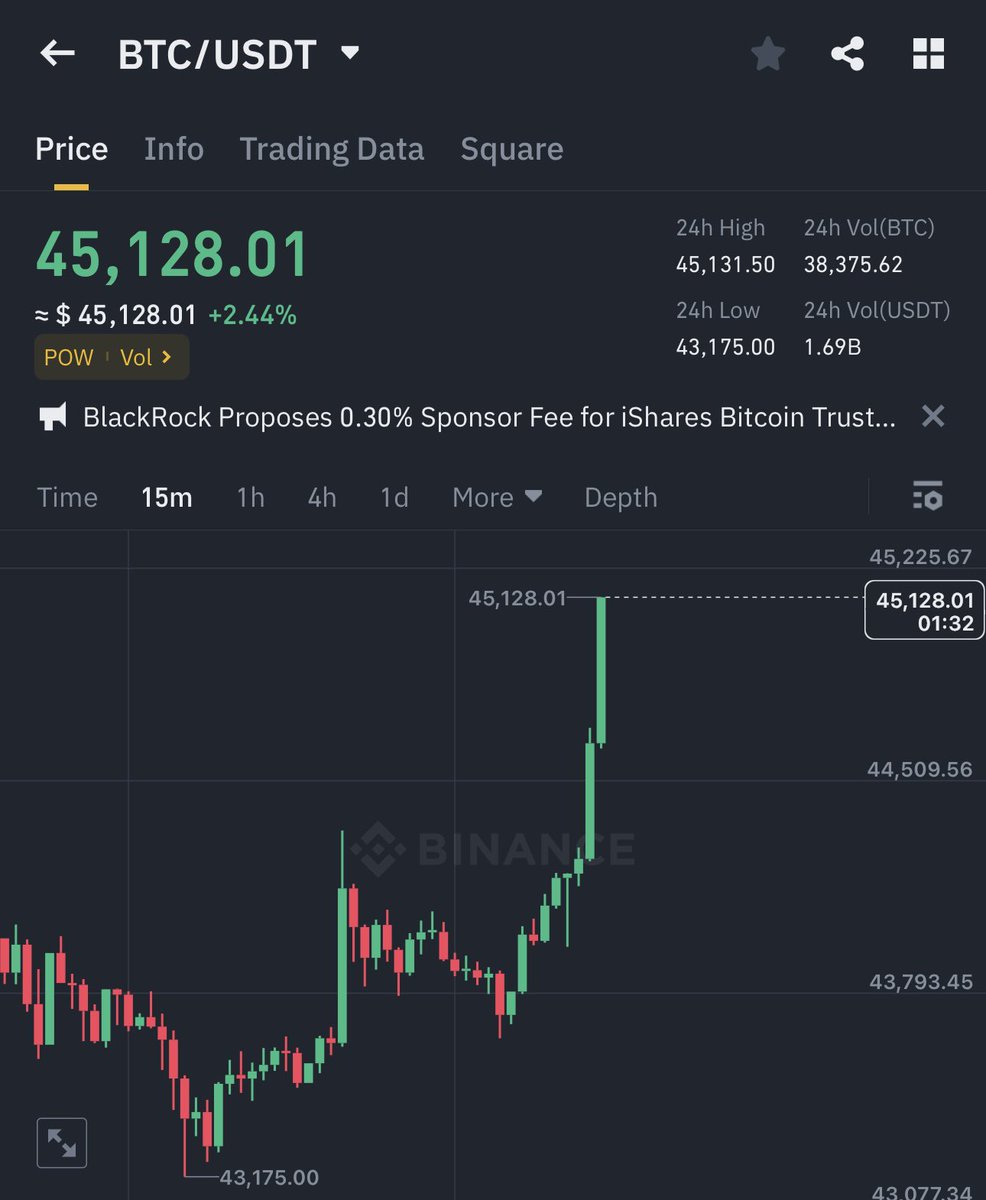 🚨Alert:  Someone smelled $BTC ETF Approval and started bidding..