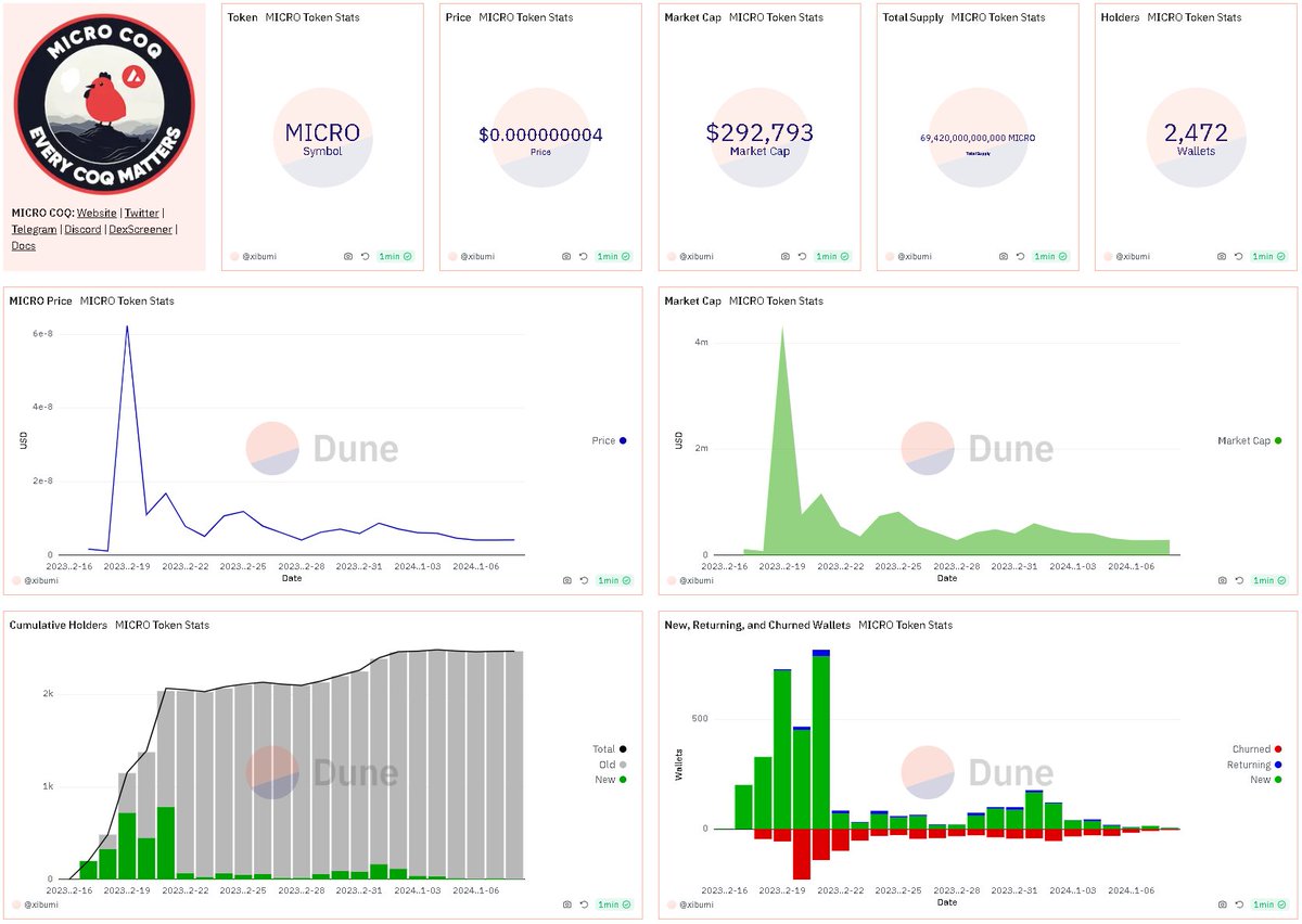 $MICRO team has a great concept to use taxes to buy $COQ and burn/addLP with it. This would make the project benefit from the popularity of <a href="/coqinu/"></a>. 

But the contract seems to have an issue and they run with zero taxes. What would bring new users in this case?