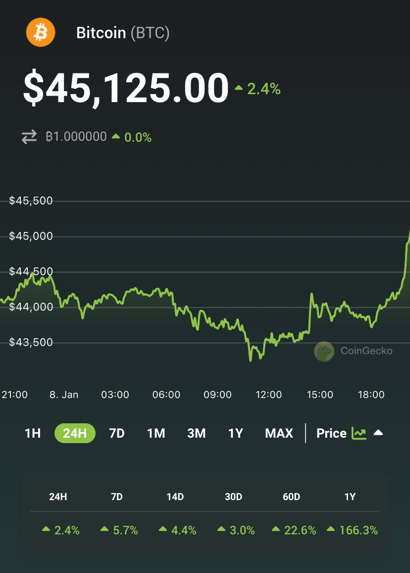 coingecko's tweet image. JUST IN: #Bitcoin back above $45K