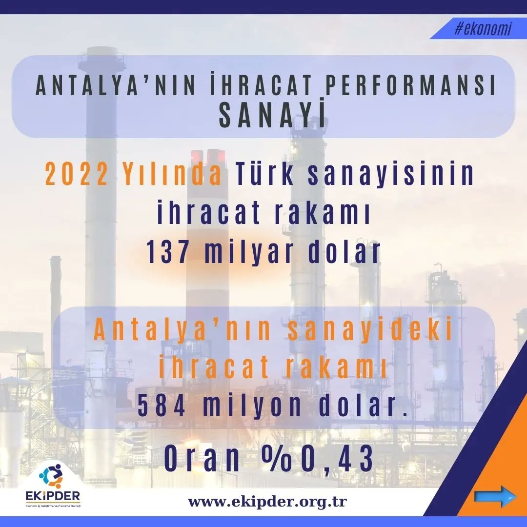 İhracat için daha çok çalışmamız gerekiyor!

Antalya sanayisi ülke ihracatından 2023 yılında yalnızca %0.23 oranında pay aldı.
@resatguneyomc

#ekibizbiz
#ekipder
#antalya
#ekonomi
#işgeliştirme
#planlama
#ihracat
#ithalat
#milligelir
#işimizgücümüzşehrimiz
#güçlükentgüçlüekonomi