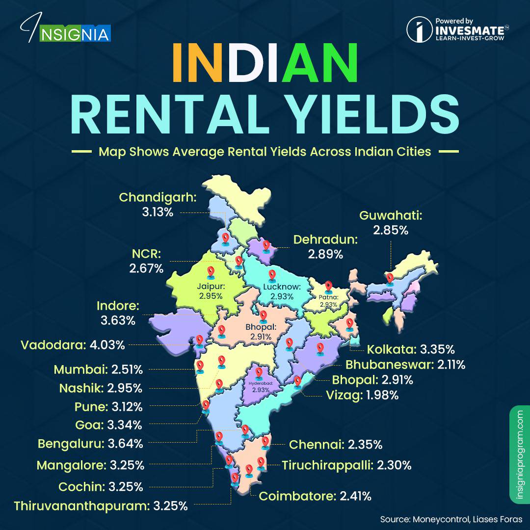 invesmate's tweet photo. 👉🏻 Here is a map showing Average Rental Yields 📊across Indian Cities where Vadodara is on top with 4.03%.
#invesmate #insignia #mapofindia #averagerentalyield #topcity #sharenarket #indianstockmarket #trade #learning #practicallearling https://t.co/mAY1xkPsvv