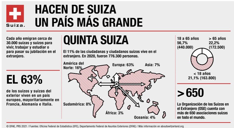 embsuizaespana's tweet photo. A la comunidad de 🇨🇭que vive en el extranjero se le llama “la quinta Suiza” (en referencia a las 4 regiones lingüísticas del país). Son (somos) más de 770’000, de los cuales casi 26’000 residen en 🇪🇸 y un centenar en 🇦🇩. https://t.co/XCMxqLMb9j