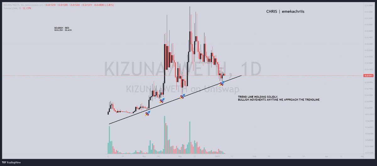 mindthegap888's tweet photo. Who else caught the gift of the $TAO bottom?
Now time to load this perfect $KIZUNA floor before the #Bittensor subnet news #SN30 #Lovelace
ττ x 🪶 https://t.co/gZWoJRlWJc
