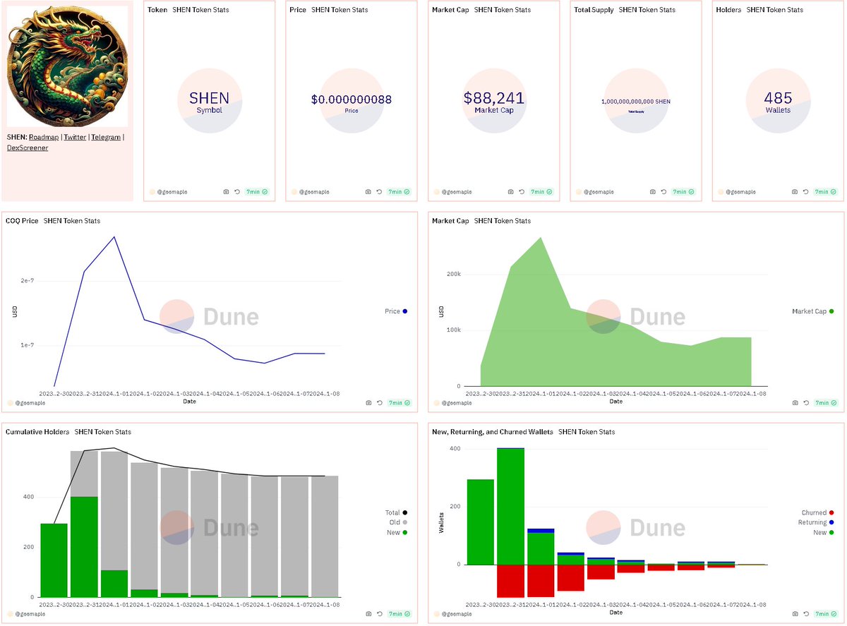 I see $SHEN dev relentlessly delivering. But their launch coincided with the $AVAX mini bear market, which killed the hype.

Chinese meta is still strong. Can they recover from here? Might be an undervalued gem.