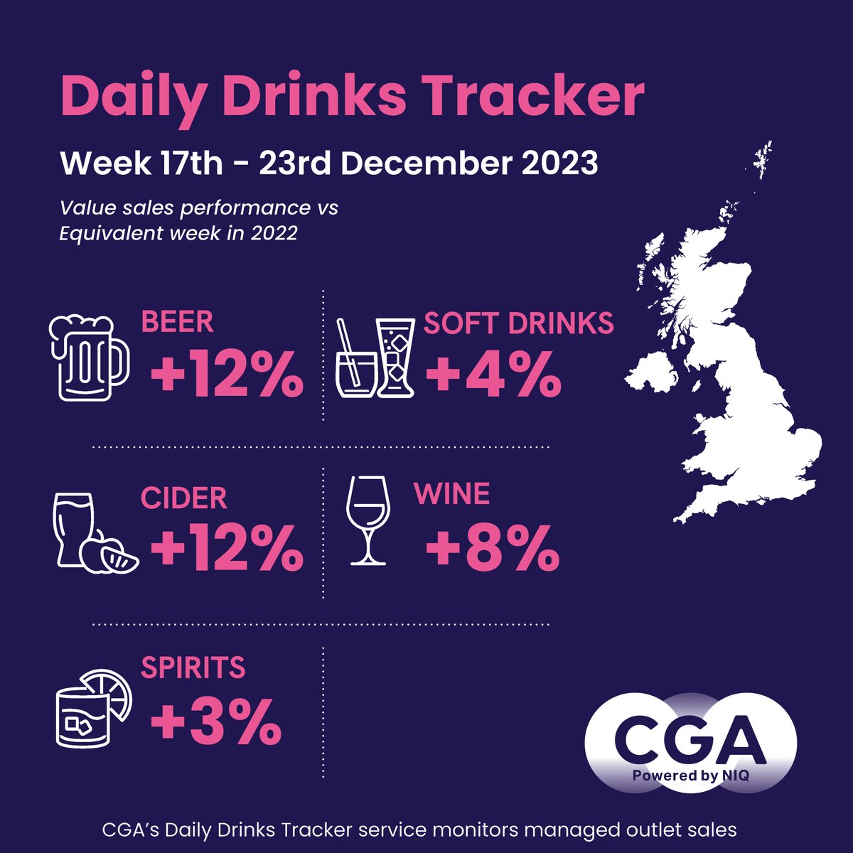 CGA_insights's tweet photo. On Premise drinks sales finished 2023 on a high with year-on-year growth of 7% in the final fortnight of the year, CGA by NIQ’s Daily Drinks Tracker shows. Find out more here: https://t.co/sgTDqxHraL https://t.co/8FX8smZbxc